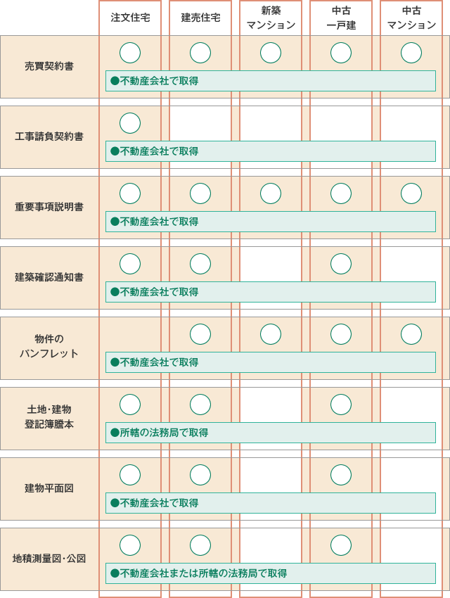 物件の確認