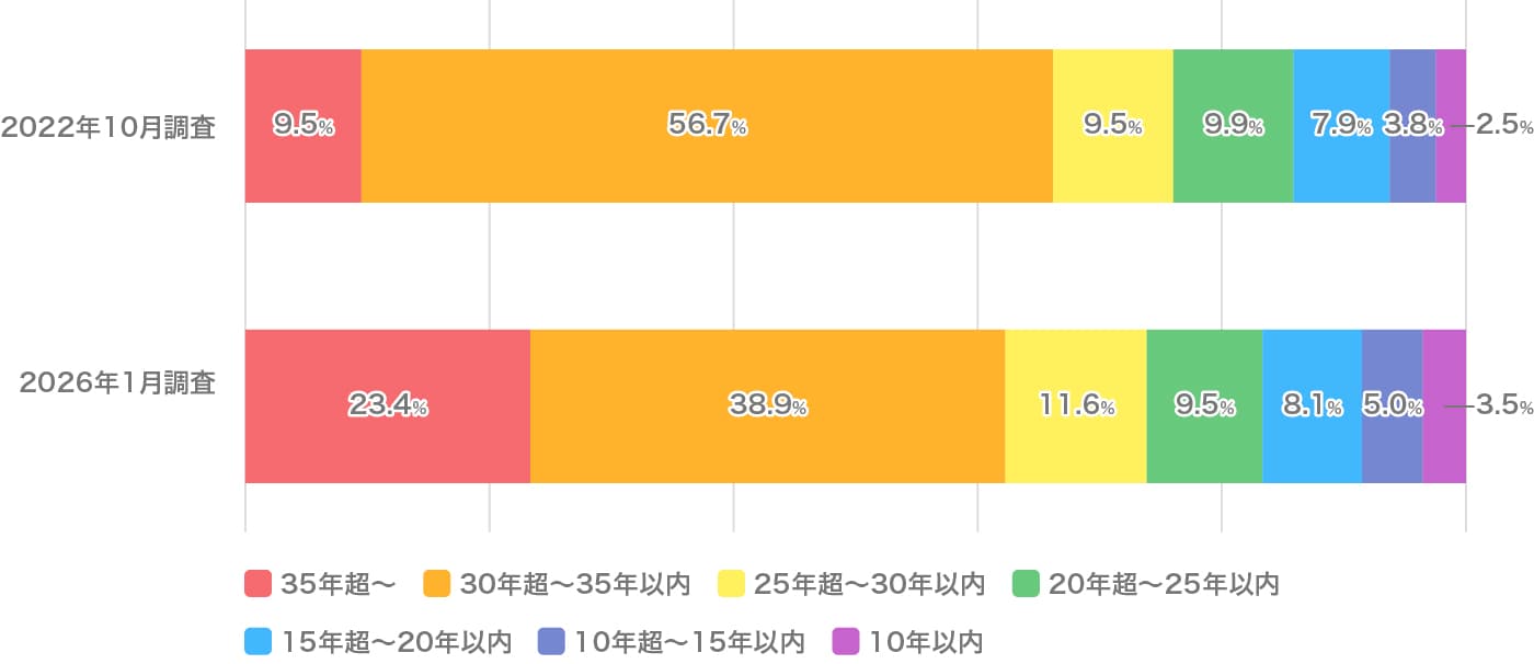金利上昇のイメージ