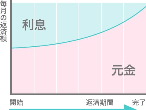 元金均等返済方式