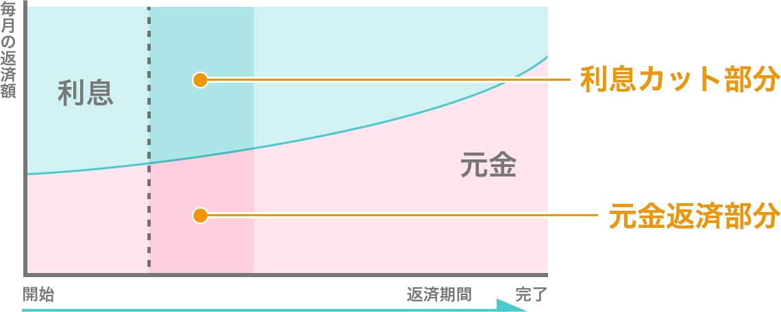 期間短縮型の仕組み
