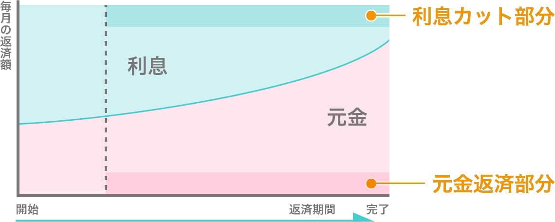 返済額軽減型の仕組み
