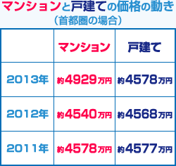 マンションと戸建ての価格の動き（首都圏の場合）