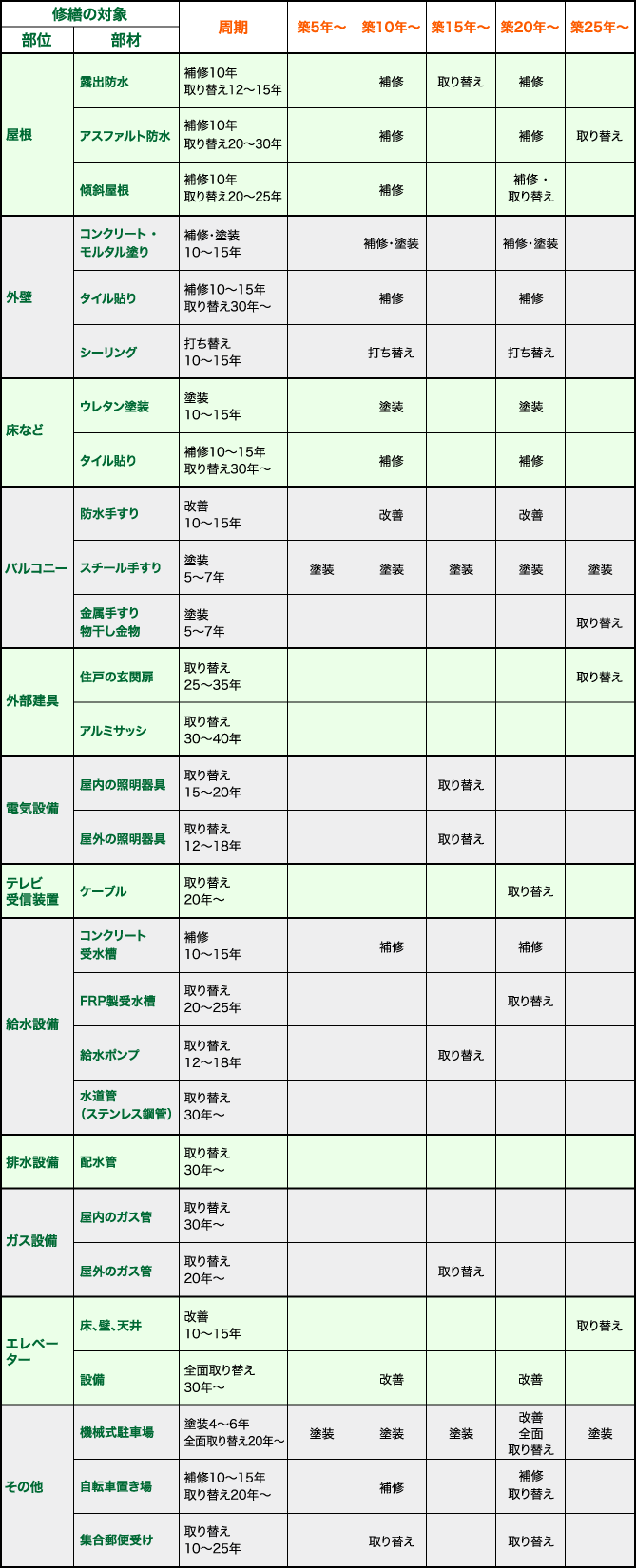 長期修繕・大規模修繕工事の内容と周期の目安／図表