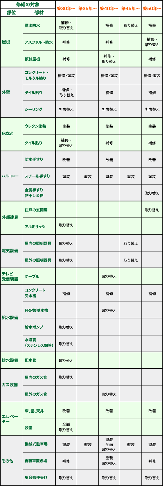 長期修繕・大規模修繕工事の内容と周期の目安／図表