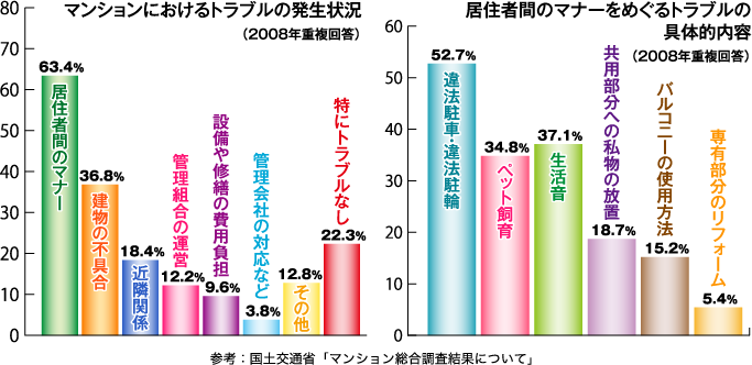 参考：国土交通省「マンション総合調査結果について」／図表