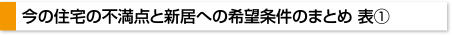 今の住宅の不満点と新居への希望条件のまとめ 表①