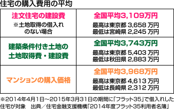 住宅の購入費用の平均／イラスト