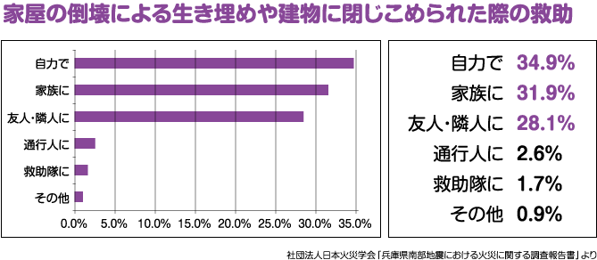 家屋の倒壊による生き埋めや建物に閉じこめられた際の救助　社団法人日本火災学会「兵庫県南部地震における火災に関する調査報告書」より／表