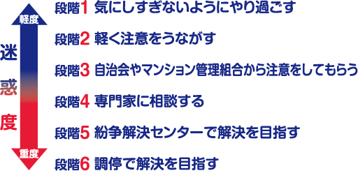 迷惑度　段階1 気にしすぎないようにやり過ごす　段階2 軽く注意をうながす　段階3 自治会やマンション管理組合から注意をしてもらう　段階4 専門家に相談する　段階5 紛争解決センターで解決を目指す　段階6 調停で解決を目指す