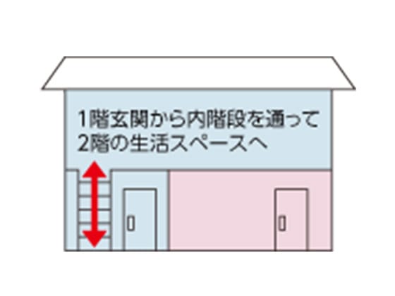 上下独立・内階段タイプ