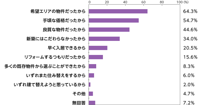 中古を選んだ最大の理由は「希望エリアの物件だったから」！／グラフ