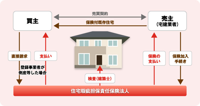 ・売主が不動産会社（宅建業者）の場合／図