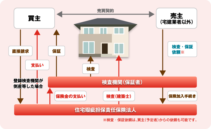 ・売主が個人の場合／図