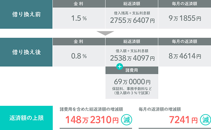 借り換えによる返済額の増減を試算2