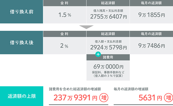 借り換えによる返済額の増減を試算3