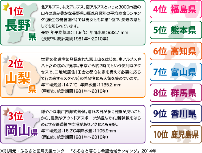 1位-長野県、2位-山梨県、3位-岡山県