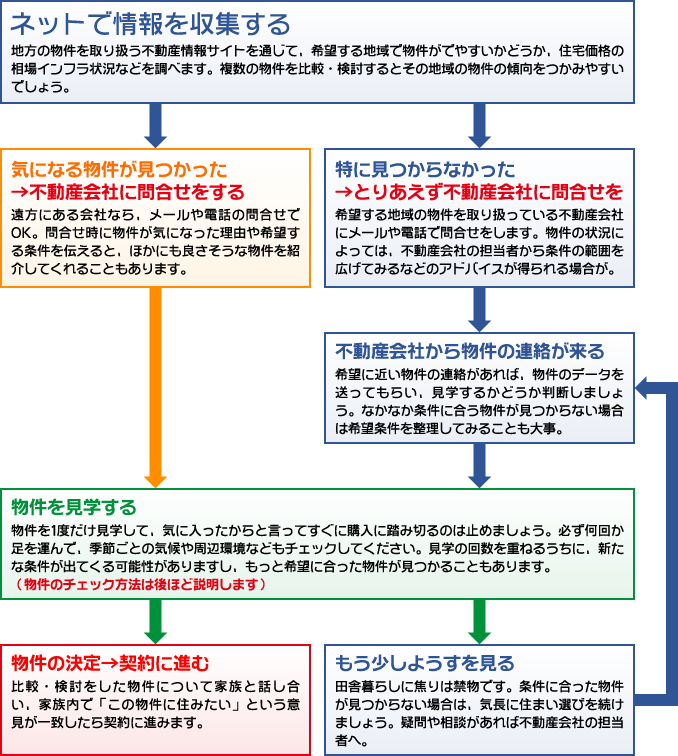 住まい探しの流れ