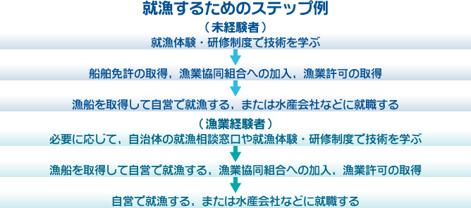 就漁するためのステップ例