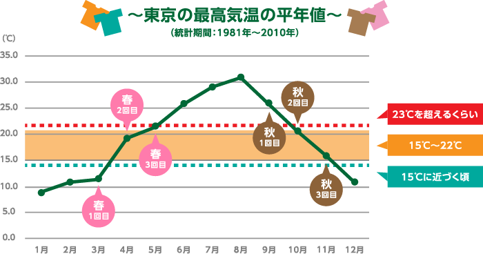 東京の最高気温の平年値（統計期間 : 1981年〜2010年）／グラフ