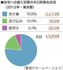 住宅への侵入犯罪の手口別発生状況（2012年・東京都）