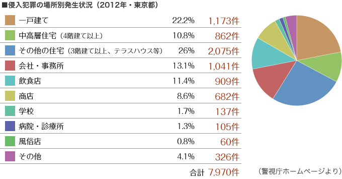 侵入犯罪の場所別発生状況（2012年・東京都）