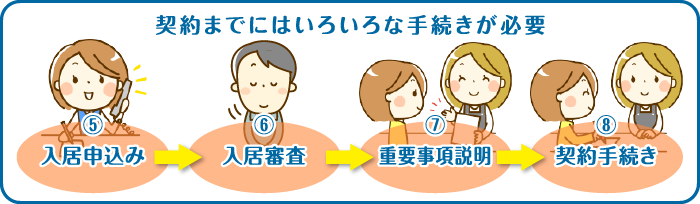 契約までにはいろいろな手続きが必要 ⑤入居申込み⇒⑥入居審査⇒⑦重要事項説明⇒⑧契約手続き