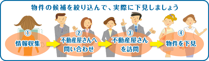 物件の候補を絞り込んで、実際に下見しましょう ①情報収集⇒②不動産屋さんへ問い合わせ⇒③不動産屋さんを訪問⇒④物件を下見