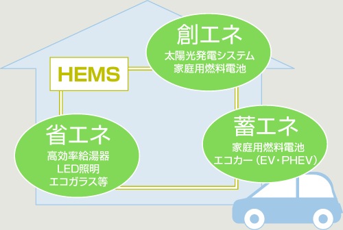 HEMS→創エネ→蓄エネ→省エネ→