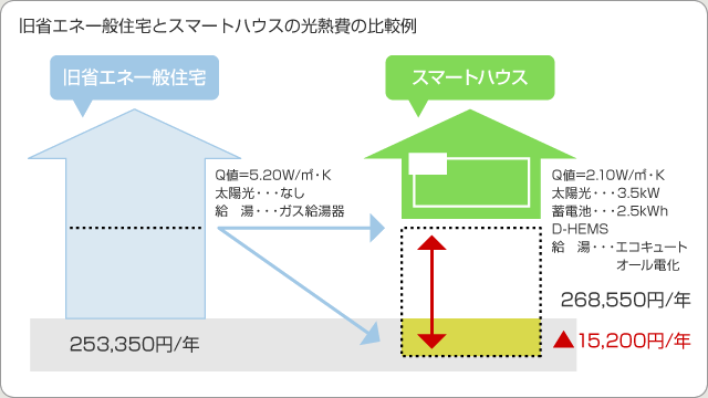 旧省エネ一般住宅とスマートハウスの光熱費の比較例