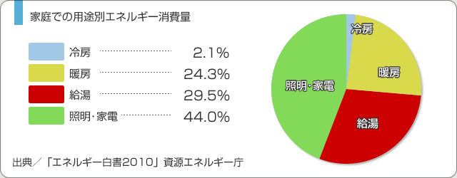 家庭での用途別エネルギー消費量