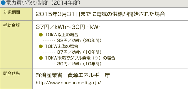 ●電力買い取り制度（2014年度）