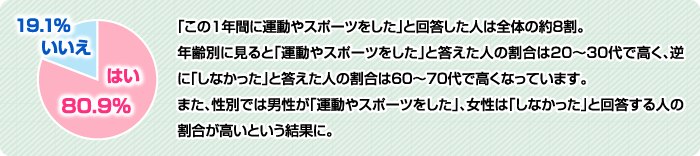 「この1年間に運動やスポーツをした」と回答した人は全体の約8割。年齢別に見ると「運動やスポーツをした」と答えた人の割合は20～30代で高く、逆に「しなかった」と答えた人の割合は60～70代で高くなっています。また、性別では男性が「運動やスポーツをした」、女性は「しなかった」と回答する人の割合が高いという結果に。