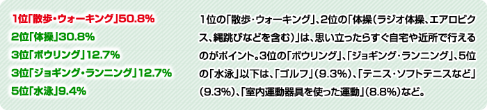 1位の「散歩・ウォーキング」、2位の「体操（ラジオ体操、エアロビクス、縄跳びなどを含む）」は、思い立ったらすぐ自宅や近所で行えるのがポイント。3位の「ボウリング」、「ジョギング・ランニング」、5位の「水泳」以下は、「ゴルフ」（9.3％）、「テニス・ソフトテニスなど」（9.3％）、「室内運動器具を使った運動」（8.8％）など。