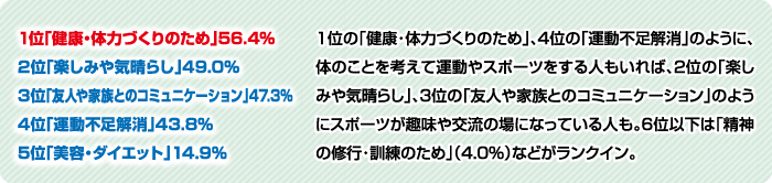 1位の「健康・体力づくりのため」、4位の「運動不足解消」のように、体のことを考えて運動やスポーツをする人もいれば、2位の「楽しみや気晴らし」、3位の「友人や家族とのコミュニケーション」のようにスポーツが趣味や交流の場になっている人も。6位以下は「精神の修行・訓練のため」（4.0％）などがランクイン。