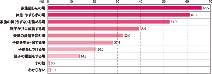 家庭は家族団らんや休息・安らぎの場と考える人が多い／図