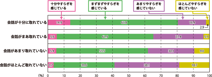 家族とのコミュニケーションが安らぎにつながる／図