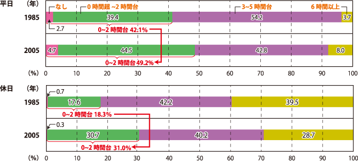 家族全員が揃う時間が十分にない家庭が増えている／図