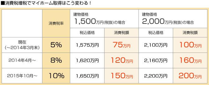 消費税増税でマイホーム取得はこう変わる！