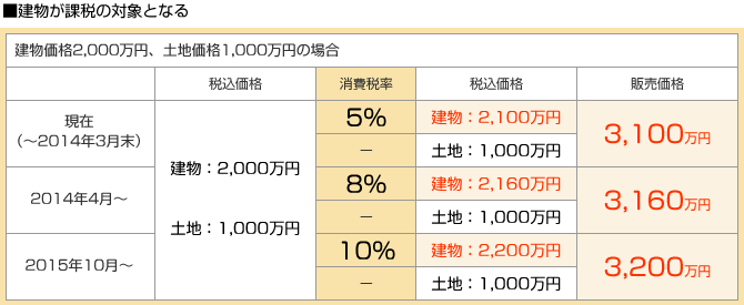 建物が課税の対象となる