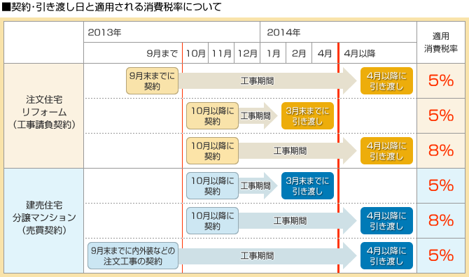 契約・引き渡し日と適用される消費税率について