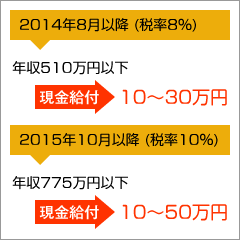 年収510万円以下「現金給付：10〜30万円」、年収775万円以下「現金給付：10〜50万円」