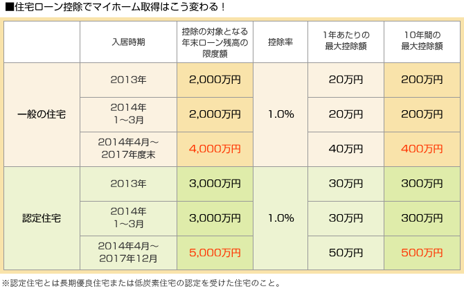 住宅ローン控除でマイホーム取得はこう変わる！