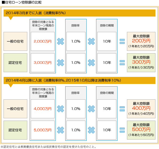 住宅ローン控除額の比較