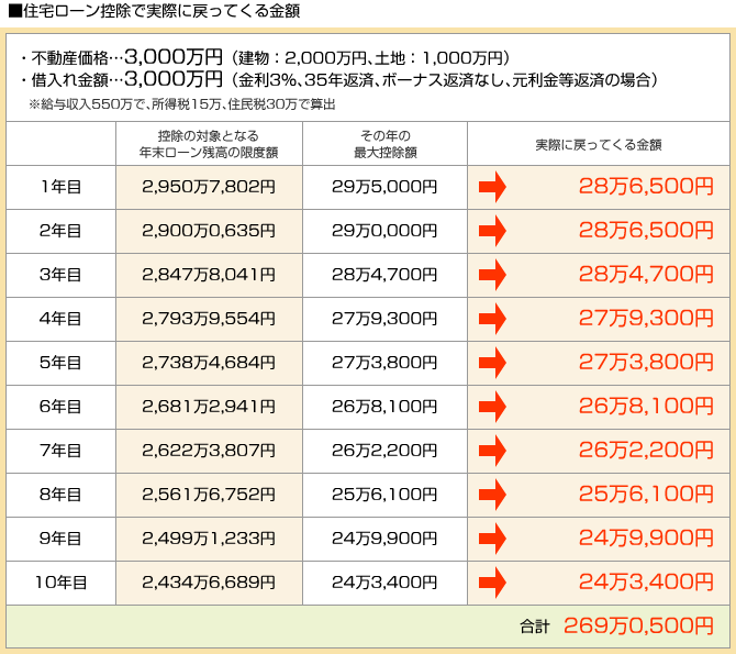 住宅ローン控除で実際に戻ってくる金額