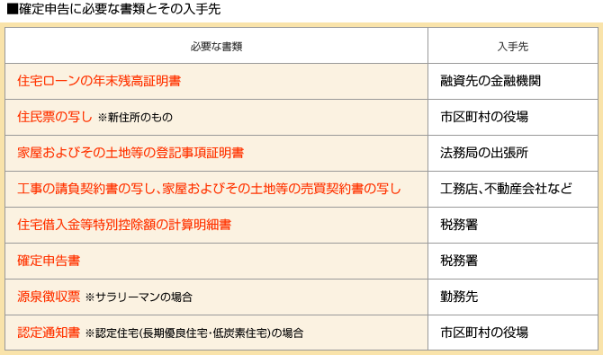 確定申告に必要な書類とその入手先