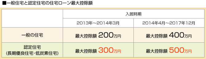 一般住宅と認定住宅の住宅ローン最大控除額