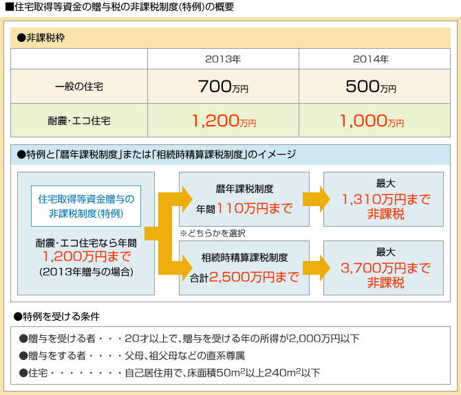 住宅取得等資金の贈与税の非課税制度（特例）の概要