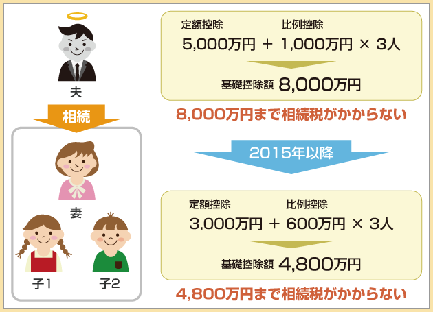 「8,000万円まで相続税がかからない」→2015年以降「4,800万円まで相続税がかからない」