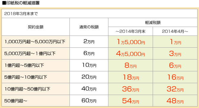 印紙税の軽減措置