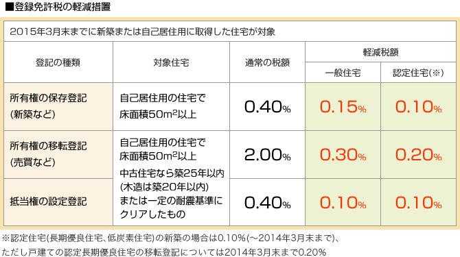 登録免許税の軽減措置